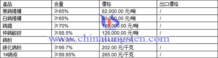 鎢精礦、仲鎢酸銨、碳化鎢粉最新價(jià)格圖片