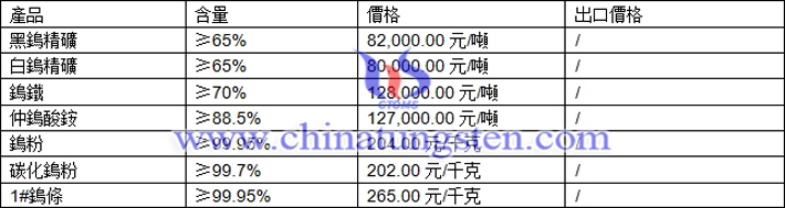 鎢精礦、碳化鎢粉、仲鎢酸銨最新價(jià)格圖片