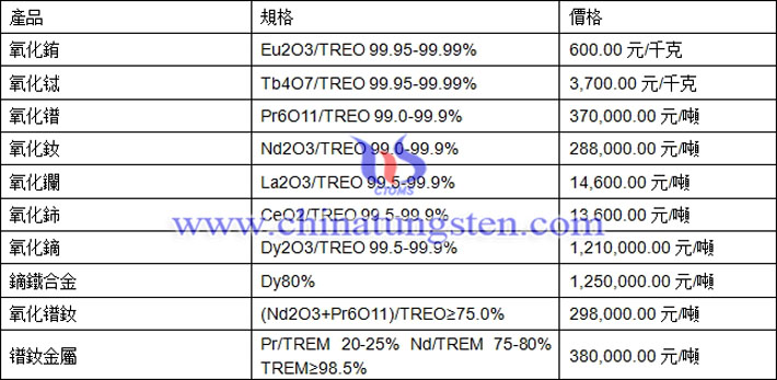 氧化銪、氧化鋱、鐠釹金屬最新價(jià)格圖片