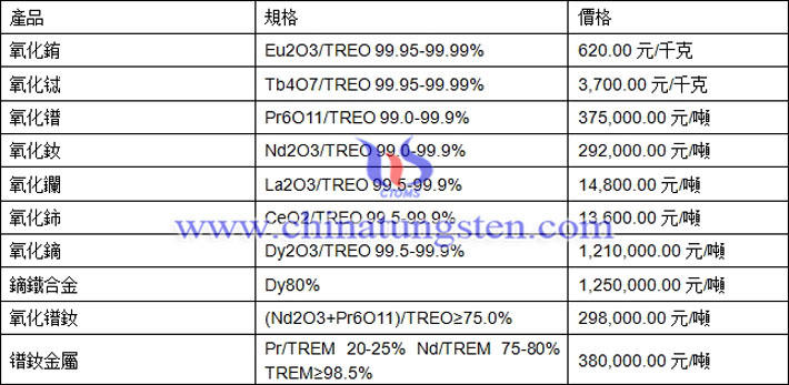 氧化鋱、氧化鑭、氧化鐠釹最新價(jià)格圖片