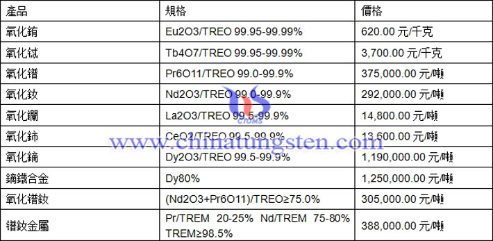 氧化鑭、氧化鋱、鏑鐵合金最新價(jià)格圖片