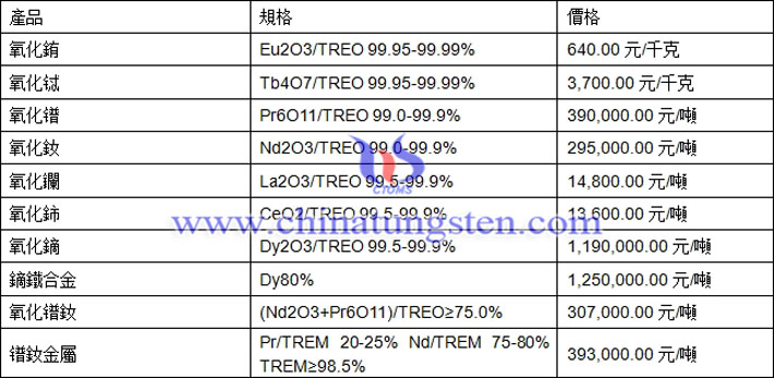 氧化銪、氧化鑭、氧化鐠釹最新價(jià)格圖片