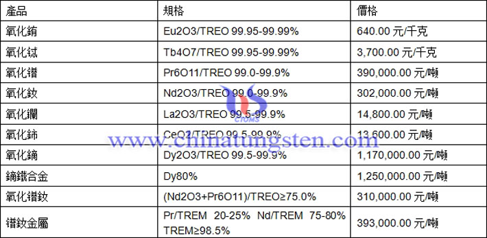 氧化釹、氧化鈰、鏑鐵合金最新價(jià)格圖片