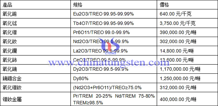 氧化鋱、氧化鑭、鏑鐵合金最新價格圖片
