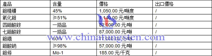 鉬精礦、鉬鐵、七鉬酸銨最新價格圖片