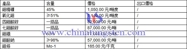 鉬精礦、七鉬酸銨、鉬酸鈉最新價格圖片