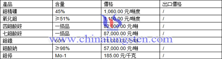 鉬精礦、鉬酸鈉、七鉬酸銨最新價(jià)格圖片