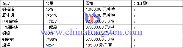鉬精礦、四鉬酸銨、鉬酸鈉最新價格圖片