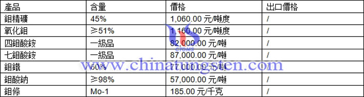 鉬精礦、氧化鉬、七鉬酸銨最新價格圖片