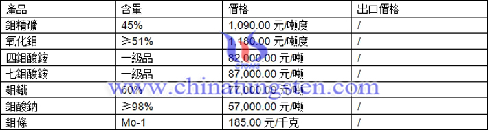 鉬精礦、四鉬酸銨、氧化鉬最新價(jià)格圖片