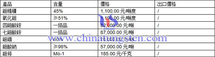 鉬精礦、氧化鉬、四鉬酸銨最新價(jià)格圖片