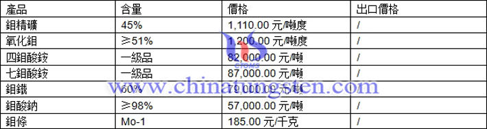 鉬精礦、七鉬酸銨、鉬條最新價格圖片