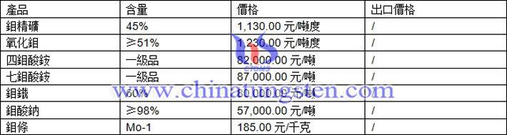 鉬精礦、氧化鉬、四鉬酸銨最新價(jià)格圖片