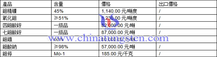 鉬精礦、四鉬酸銨、鉬鐵最新價(jià)格圖片