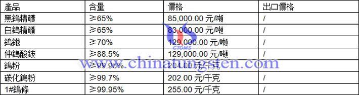 鎢精礦、仲鎢酸銨、碳化鎢粉最新價格圖片