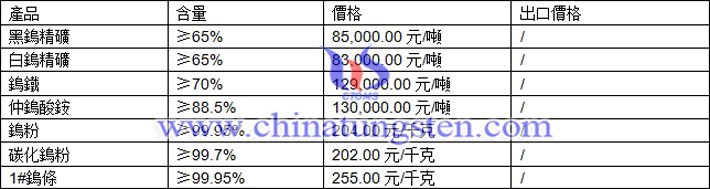 鎢精礦、仲鎢酸銨、碳化鎢粉最新價格圖片