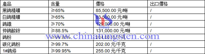 鎢精礦、仲鎢酸銨、碳化鎢粉最新價格圖片