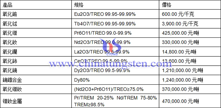 氧化鐠、氧化銪、鏑鐵合金最新價(jià)格圖片