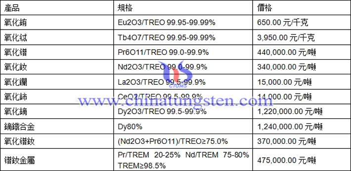 氧化鋱、氧化釹、鏑鐵合金最新價(jià)格圖片