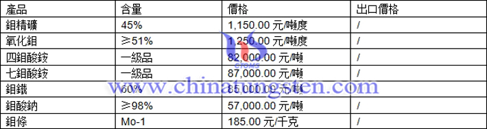 鉬精礦、四鉬酸銨、氧化鉬最新價(jià)格圖片