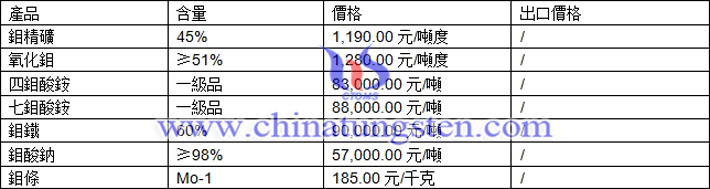 鉬精礦、氧化鉬、四鉬酸銨最新價格圖片