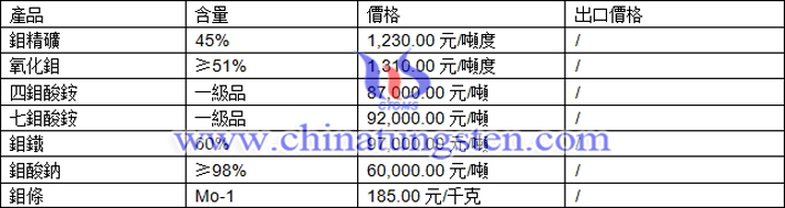 鉬精礦、四鉬酸銨、鉬鐵最新價格圖片