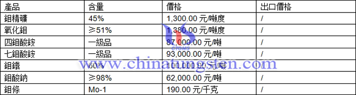 鉬精礦、七鉬酸銨、氧化鉬最新價(jià)格圖片