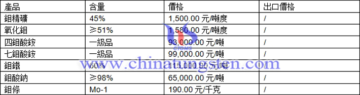 鉬精礦、四鉬酸銨、氧化鉬最新價(jià)格圖片