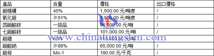 鉬精礦、鉬酸鈉、七鉬酸銨最新價格圖片