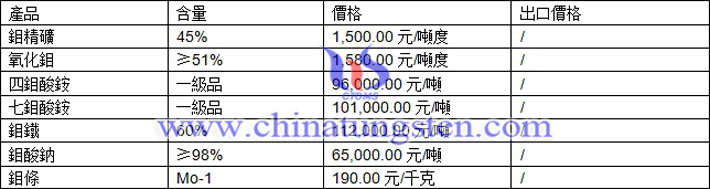 鉬精礦、鉬鐵、四鉬酸銨最新價(jià)格圖片
