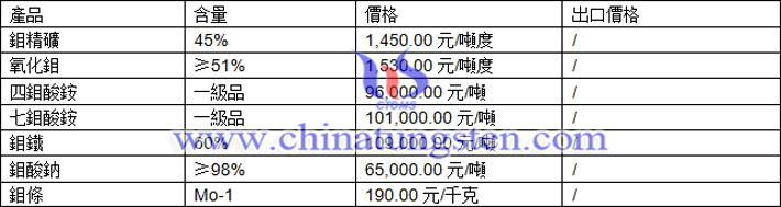 鉬精礦、氧化鉬、四鉬酸銨最新價格圖片