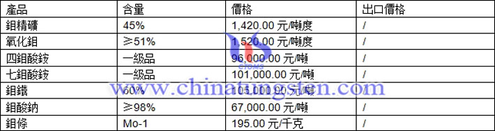 鉬精礦、七鉬酸銨、鉬酸鈉最新價(jià)格圖片