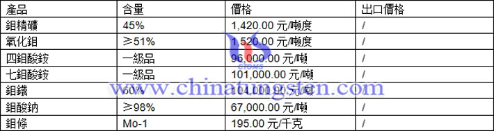 鉬精礦、四鉬酸銨、氧化鉬最新價格圖片