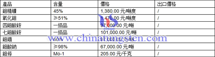 鉬精礦、四鉬酸銨、鉬酸鈉最新價格圖片
