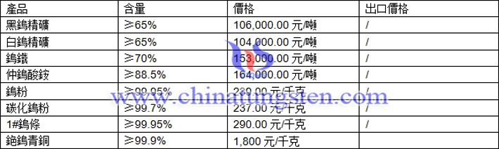鎢精礦、仲鎢酸銨、鎢鐵最新價(jià)格圖片