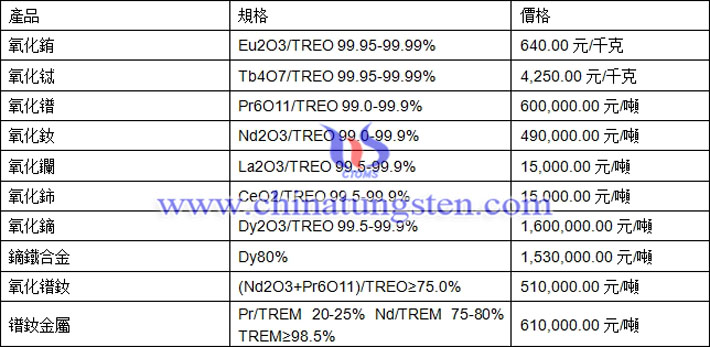 氧化銪、氧化釹、鏑鐵合金最新價(jià)格圖片