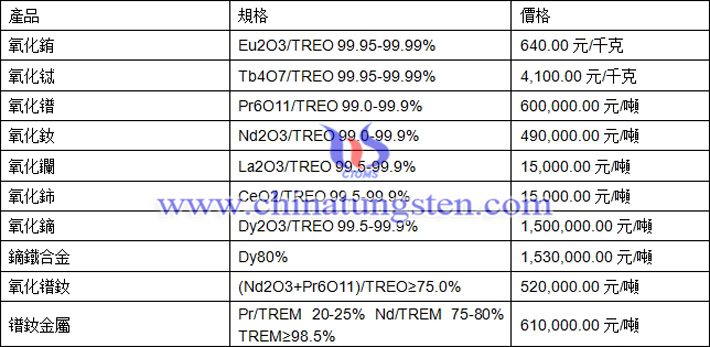 氧化鑭、氧化銪、鐠釹金屬最新價(jià)格圖片