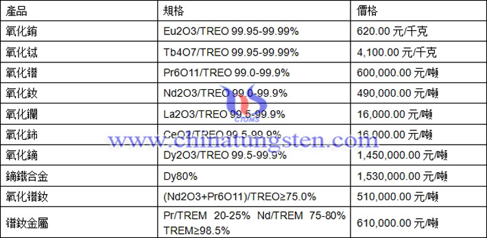氧化鑭、氧化銪、鐠釹金屬最新價(jià)格圖片