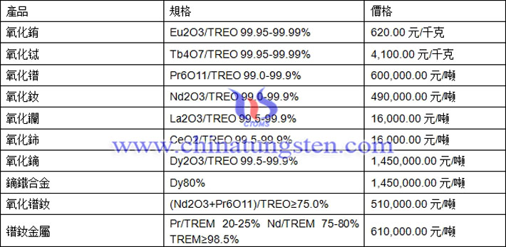 氧化銪、氧化釹、鏑鐵合金最新價(jià)格圖片