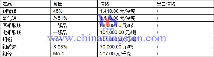 鉬精礦、鉬鐵、四鉬酸銨最新價(jià)格圖片