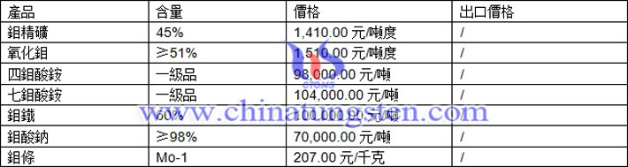 鉬精礦、四鉬酸銨、氧化鉬最新價格圖片