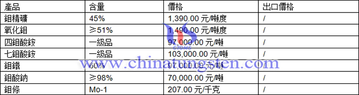 鉬精礦、氧化鉬、四鉬酸銨最新價(jià)格圖片
