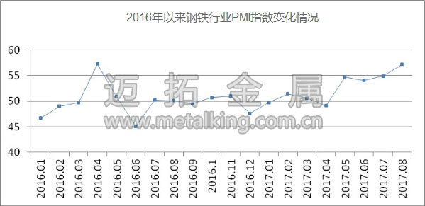 2016年以來鋼鐵行業(yè)PMI指數變化情況圖片