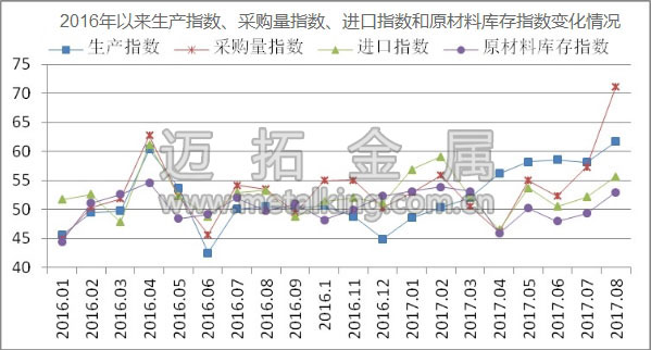 2016年以來生產指數、採購量指數、進口指數和原材料庫存指數變化情況圖片
