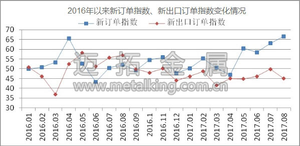2016年以來新訂單指數、新出口訂單指數變化情況圖片