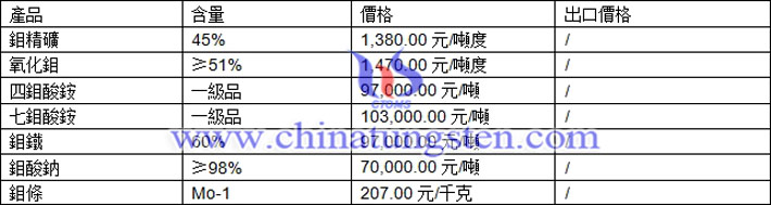 鉬精礦、四鉬酸銨、氧化鉬最新價(jià)格圖片