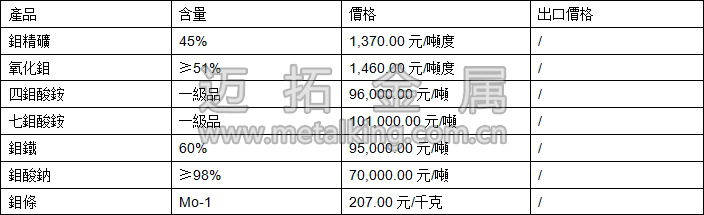 鉬精礦、四鉬酸銨、鉬鐵最新價格圖片