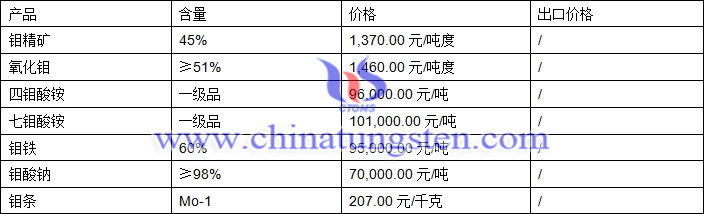 鉬精礦、四鉬酸銨、鉬鐵最新價(jià)格圖片