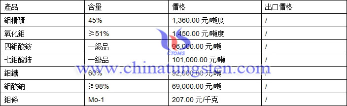 鉬精礦、氧化鉬、鉬鐵最新價格圖片