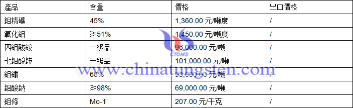 鉬精礦、四鉬酸銨、鉬鐵最新價格圖片